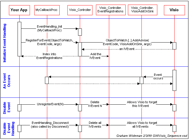 Sequence Diagram Visio